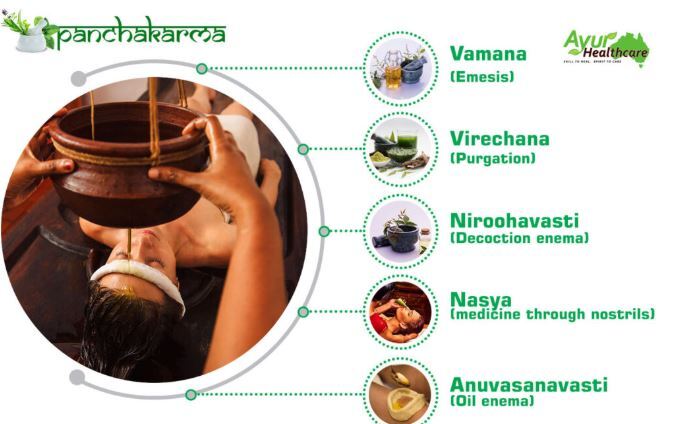 Panchakarma Therapy Sydney