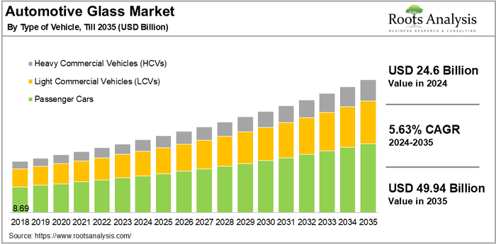 Automotive Glass Market Size &amp; Share Report, 2035