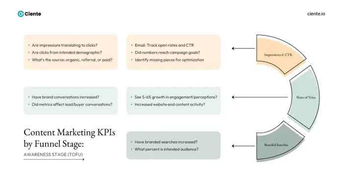 Content Marketing KPIs: The Comprehensive List - Ciente