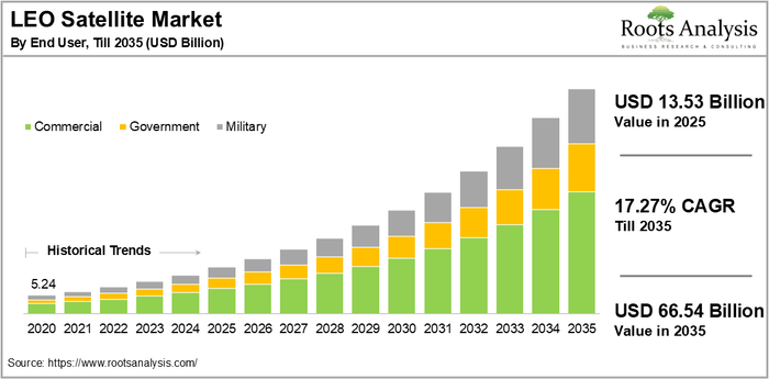 LEO Satellite Market Size &amp; Share Report, 2035