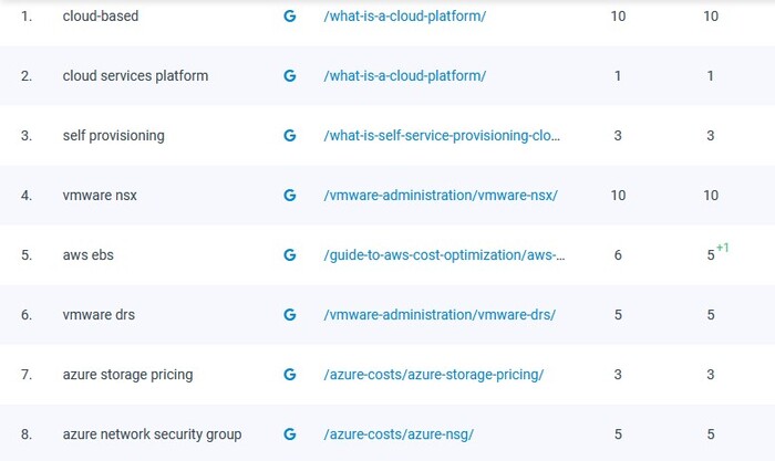 US Online cloud storage provider magnetizes 3X organic traffic - Qualitybacklink.net - Quality Backlink &amp; SEO Services to Boost Your Website Rankings