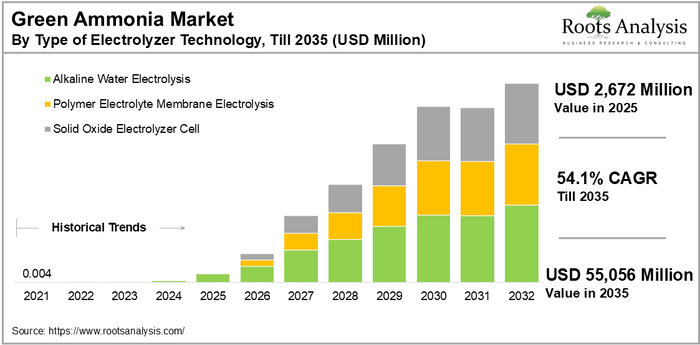 Green Ammonia Market Size, Share, Analysis &amp; Forecast 2032