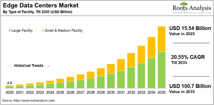 Edge Data Center Market Size, Share, Trends, &amp; Insights Report, 2035