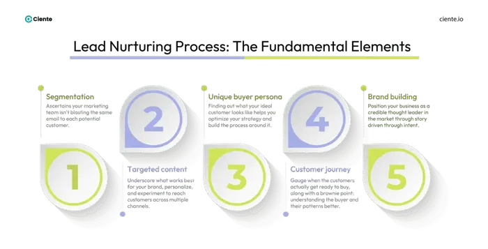 Lead Nurturing Guide: Strategies To Convert Leads