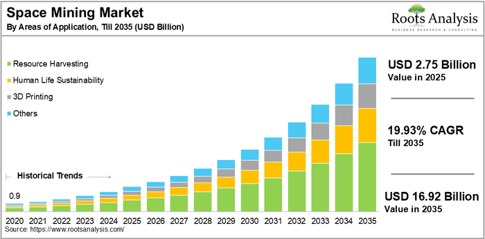 Space Mining Market Size, Share, Trends &amp; Insights Report, 2035