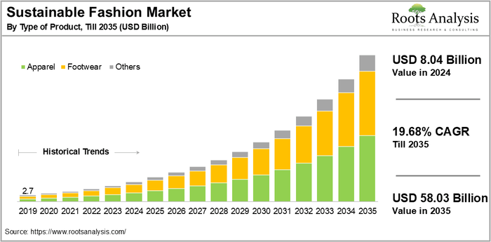 Sustainable Fashion Market Size, Share &amp; Industry Analysis